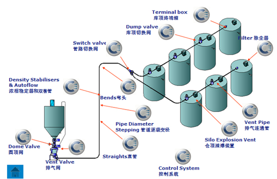 濃相氣力輸送系統(tǒng)